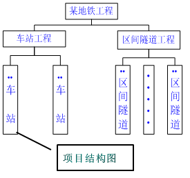 一級(jí)建造師考試知識(shí)點(diǎn):建設(shè)工程項(xiàng)目的組織