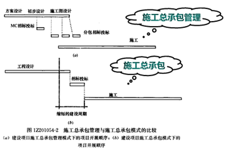 一級(jí)建造師考試知識(shí)點(diǎn):建設(shè)工程項(xiàng)目采購(gòu)的模式