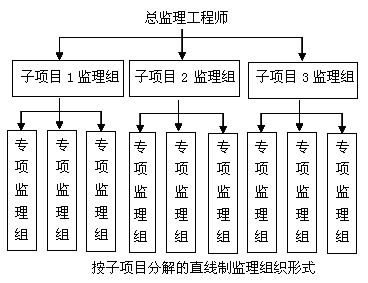 一級(jí)建造師考試知識(shí)點(diǎn):建設(shè)工程項(xiàng)目的組織