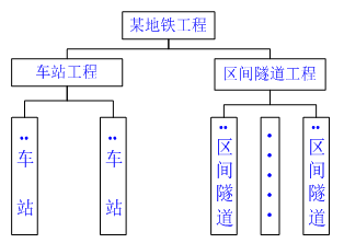一級(jí)建造師考試知識(shí)點(diǎn):建設(shè)工程項(xiàng)目的組織