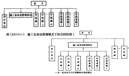 一級(jí)建造師考試知識(shí)點(diǎn):建設(shè)工程項(xiàng)目采購(gòu)的模式