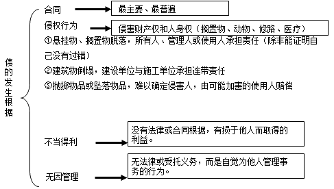 二級建造師考試知識點:建設(shè)工程債權(quán)制