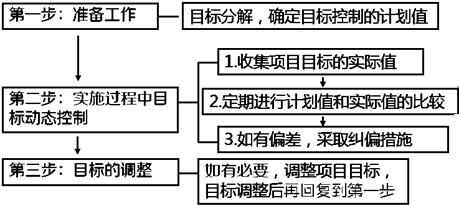一級(jí)建造師考試知識(shí)點(diǎn):建設(shè)工程項(xiàng)目目標(biāo)的動(dòng)態(tài)控制