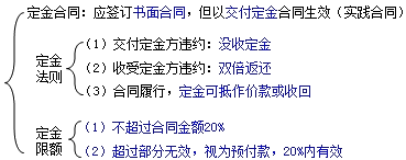 二級建造師考試知識點：質(zhì)權(quán)、留置權(quán)和定金