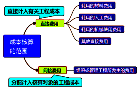 一級建造師考試成本核算