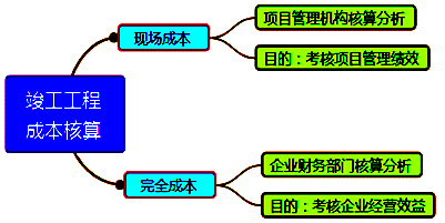一級建造師考試成本管理的任務(wù)、程序和措施