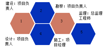 一級建造師考試項(xiàng)目質(zhì)量控制的目標(biāo)、任務(wù)與責(zé)任