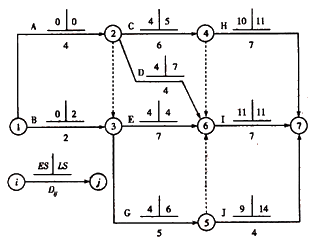 一級建造師考試關(guān)鍵工作、關(guān)鍵路線和時差的確定