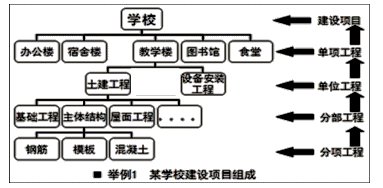 一級建造師考試項(xiàng)目管理施工準(zhǔn)備的質(zhì)量控制