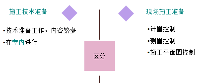 一級建造師考試項(xiàng)目管理施工準(zhǔn)備的質(zhì)量控制