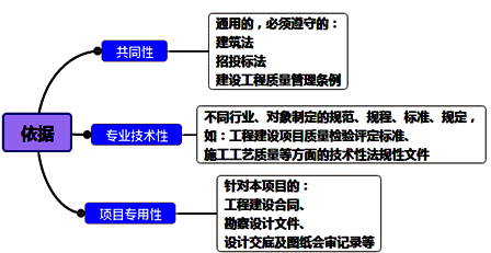 一級建造師考試項(xiàng)目管理施工質(zhì)量控制的依據(jù)與基本環(huán)節(jié)