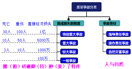 一級建造師考試項目管理施工質量不合格的處理