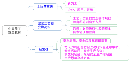 一級建造師考試項目管理:建設(shè)工程安全生產(chǎn)管理