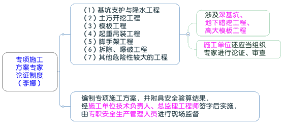 一級建造師考試項目管理:建設(shè)工程安全生產(chǎn)管理
