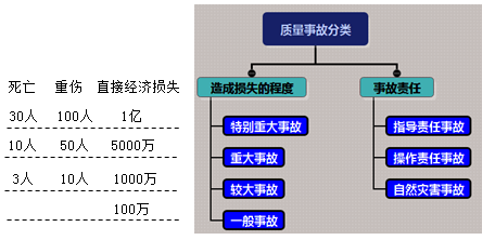 一級建造師考試項目管理:職業(yè)健康安全事故的分類和處理