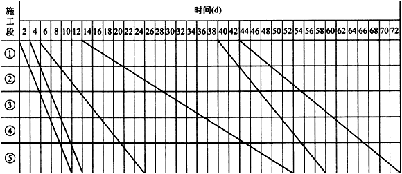 二級(jí)建造師考試公路知識(shí)點(diǎn):進(jìn)度計(jì)劃的應(yīng)用