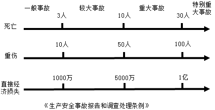 一級建造師考試項目管理:職業(yè)健康安全事故的分類和處理