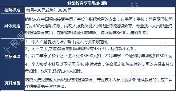 一級(jí)建造師證書(shū)可享受新個(gè)稅專項(xiàng)附加扣除？