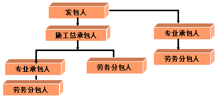 二級(jí)建造師考試法規(guī)知識(shí)點(diǎn):施工企業(yè)資質(zhì)條件與管理