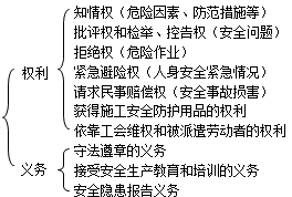 二級(jí)建造師考試法規(guī)知識(shí)點(diǎn):施工安全生產(chǎn)責(zé)任制度