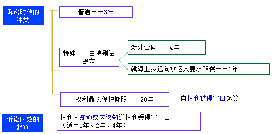 二級建造師考試法規(guī)知識點:民事訴訟時效的規(guī)定