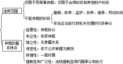 二級建造師考試法規(guī)知識點:建設(shè)工程糾紛種類及法律解決途徑