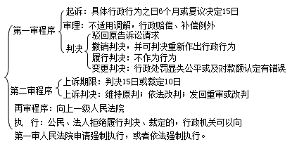 二級建造師考試法規(guī)知識點(diǎn):行政復(fù)議和行政訴訟制度