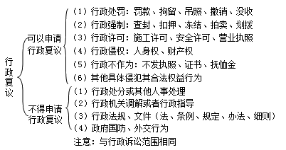 二級建造師考試法規(guī)知識點(diǎn):行政復(fù)議和行政訴訟制度