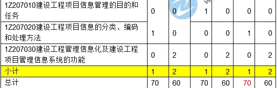 2016-2018一級建造師項(xiàng)目管理近三年考點(diǎn)分值分布匯總