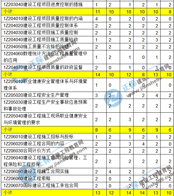 2016-2018一級建造師項(xiàng)目管理近三年考點(diǎn)分值分布匯總