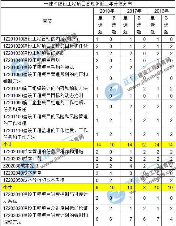 2016-2018一級建造師項(xiàng)目管理近三年考點(diǎn)分值分布匯總