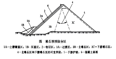 二級(jí)建造師水利實(shí)務(wù)知識(shí)點(diǎn):石方填筑技術(shù)