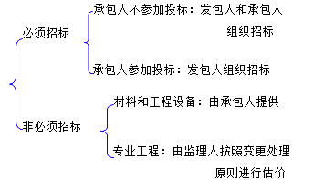 二級(jí)建造師水利實(shí)務(wù)知識(shí)點(diǎn):變更和索賠的處理方法和原則