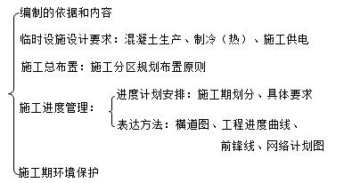 二級(jí)建造師水利實(shí)務(wù)知識(shí)點(diǎn):施工組織設(shè)計(jì)編制的依據(jù)和內(nèi)容