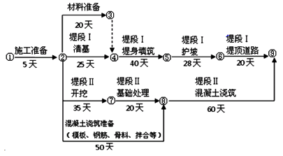 二級建造師水利實務(wù)知識點:施工進(jìn)度管理