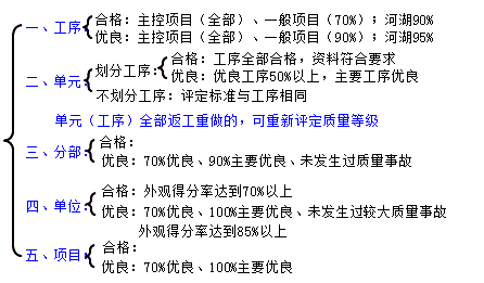 二級(jí)建造師水利實(shí)務(wù)知識(shí)點(diǎn):?jiǎn)卧こ藤|(zhì)量等級(jí)評(píng)定標(biāo)準(zhǔn)