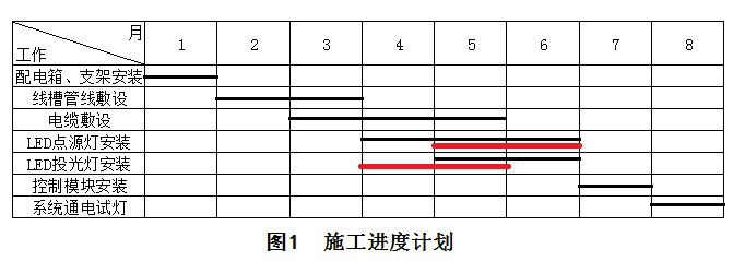 二級(jí)建造師機(jī)電施工技術(shù)知識(shí)點(diǎn)6:機(jī)電工程施工進(jìn)度管理