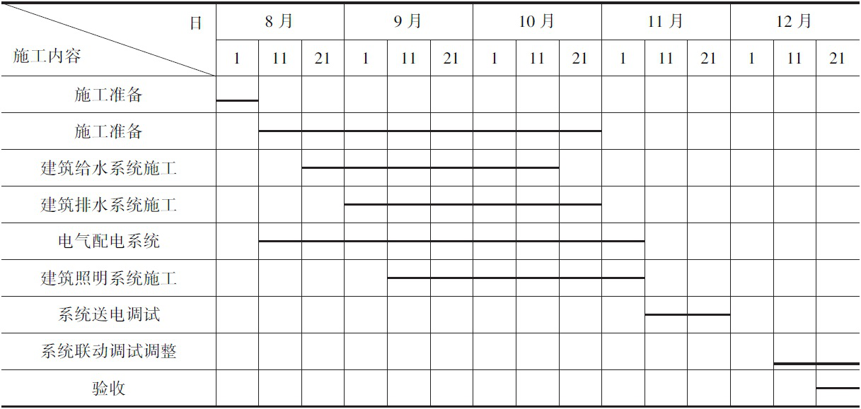 二級(jí)建造師機(jī)電施工技術(shù)知識(shí)點(diǎn)6:機(jī)電工程施工進(jìn)度管理