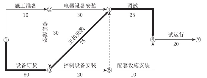二級(jí)建造師機(jī)電施工技術(shù)知識(shí)點(diǎn)6:機(jī)電工程施工進(jìn)度管理