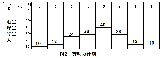 二級(jí)建造師機(jī)電施工技術(shù)知識(shí)點(diǎn)6:機(jī)電工程施工進(jìn)度管理