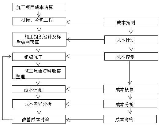 二級建造師公路施工成本知識點(diǎn)1:項(xiàng)目施工成本管理內(nèi)容及控制方法