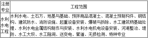 二級建造師水利法規(guī)與標(biāo)準(zhǔn)知識點9:注冊執(zhí)業(yè)管理規(guī)定及相關(guān)要求