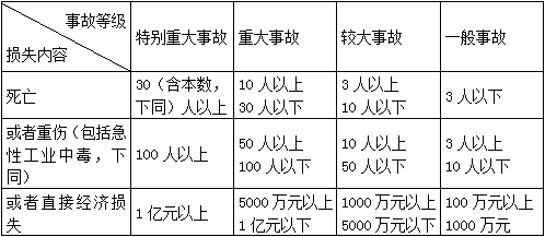 二級(jí)建造師水利項(xiàng)目施工知識(shí)點(diǎn)43:建設(shè)項(xiàng)目風(fēng)險(xiǎn)管理和安全事故
