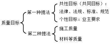 二級建造師動態(tài)控制方法考點:運(yùn)用動態(tài)控制原理控制施工質(zhì)量