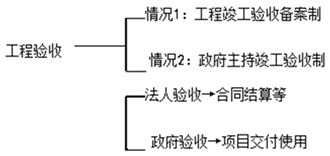 二級建造師施工質(zhì)量驗收考點:施工項目竣工質(zhì)量驗收程序