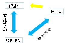 二級(jí)建造師法規(guī)第一章建設(shè)工程代理制度:建設(shè)工程代理行為