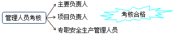 二級建造師法規(guī)第六章施工安全生產(chǎn)許可證制度:安全生產(chǎn)的教育培訓(xùn)規(guī)定