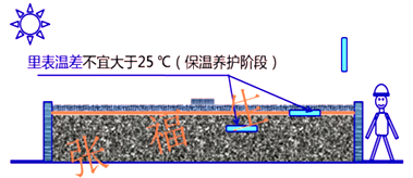 二級(jí)建造師建筑工程第六講主體結(jié)構(gòu)工程施工技術(shù):混凝土工程