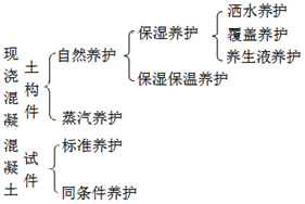 二級(jí)建造師建筑工程第六講主體結(jié)構(gòu)工程施工技術(shù):混凝土工程