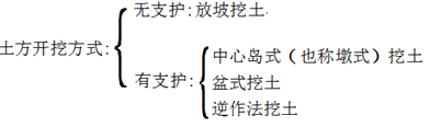 二級(jí)建造師建筑工程第五講地基與基礎(chǔ)工程施工技術(shù):土方工程施工技術(shù)